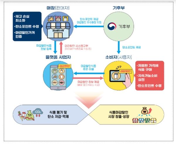 기후에너지환경부, 미판매 식품 마감할인으로 폐기 줄인다… 정부·플랫폼사업자·식품판매업계 맞손 기사 이미지