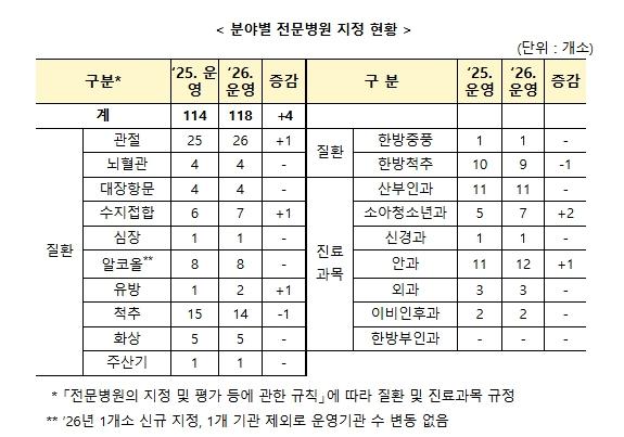 보건복지부, 제5기 3차년도 전문병원 9개소 지정, 2026년 118개소 전문병원 운영 기사 이미지