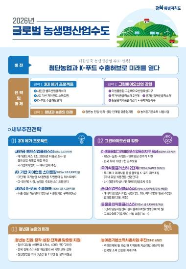 전북자치도, 첨단농업과 K-푸드 수출허브로 미래를 열다 기사 이미지