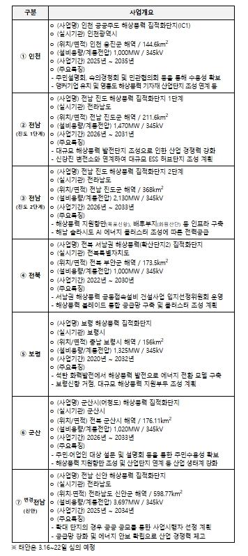 기후에너지환경부, 해상풍력 집적화단지 7곳 조건부 지정, 군(軍) 협의 등 연내 이행 점검 기사 이미지