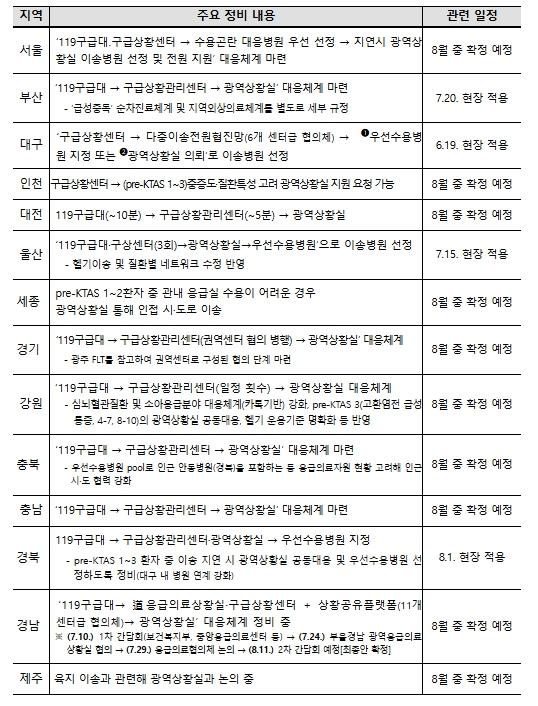 이형훈 제2차관, 대전·충청 응급환자 이송체계 정비 간담회 기사 이미지