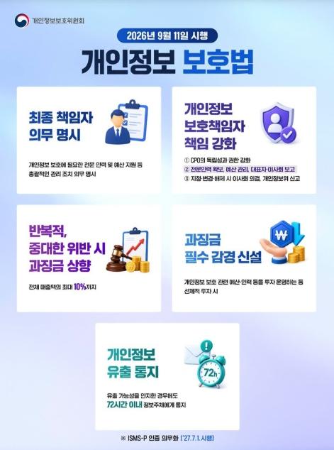 개인정보보호위원회, 달라지는 개인정보 보호법 기사 이미지